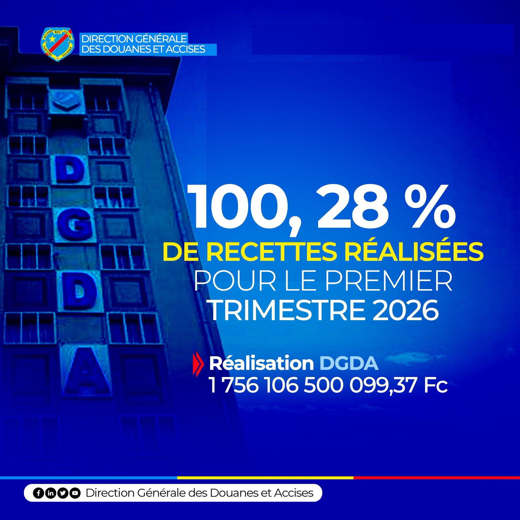 La DGDA frappe de nouveau dans la performance :102,76% des réalisations au mois de mars et 100,28% au premier trimestre 2026